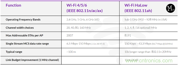 如何利用Wi-Fi Halow技術，構建智能、可持續(xù)的能源基礎設施