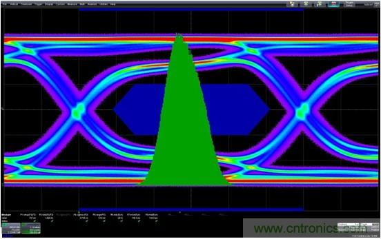 測(cè)量信道工作余量時(shí)，能否避免犯測(cè)量抖動(dòng)時(shí)的相同錯(cuò)誤？