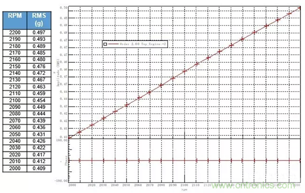 階次的相位、提取與疊加