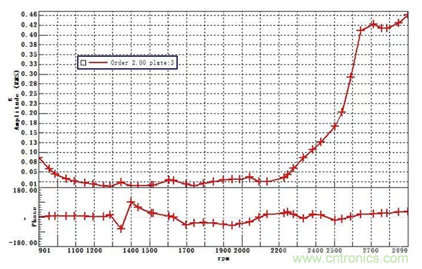 階次的相位、提取與疊加