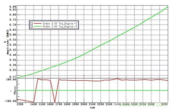 階次的相位、提取與疊加