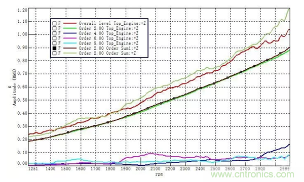 階次的相位、提取與疊加