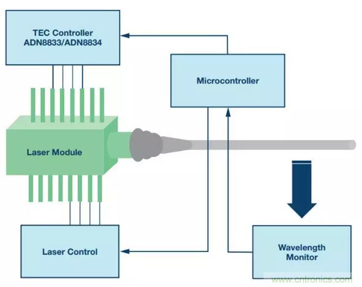 如何精準(zhǔn)控制系統(tǒng)溫度？這里有一份“指南”！