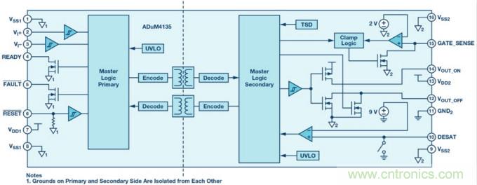面向新一代功率轉(zhuǎn)換器的ADI隔離式柵極驅(qū)動(dòng)器、電源控制器和處理器