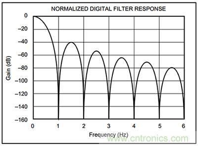 可穿戴醫(yī)療設(shè)備模擬前端電路設(shè)計(jì)該選擇模擬濾波器還是FIR濾波器？