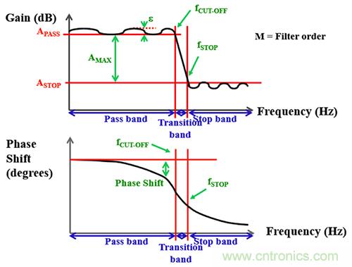 可穿戴醫(yī)療設(shè)備模擬前端電路設(shè)計(jì)該選擇模擬濾波器還是FIR濾波器？