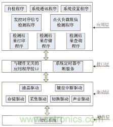 基于MSP430F149單片機(jī)的發(fā)控時序檢測系統(tǒng)設(shè)計 基于MSP430F149單片機(jī)的發(fā)控時序檢測系統(tǒng)設(shè)計