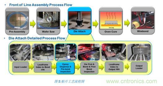 如何降低 UM16 汽車芯片環(huán)氧膠覆蓋不良率 PPM？