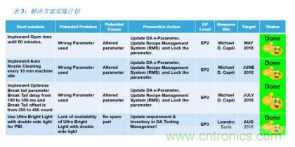 如何降低 UM16 汽車芯片環(huán)氧膠覆蓋不良率 PPM？