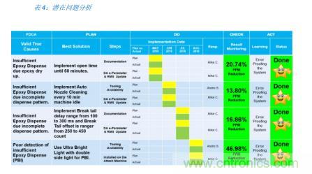 如何降低 UM16 汽車芯片環(huán)氧膠覆蓋不良率 PPM？