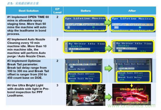 如何降低 UM16 汽車芯片環(huán)氧膠覆蓋不良率 PPM？