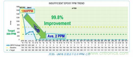 如何降低 UM16 汽車芯片環(huán)氧膠覆蓋不良率 PPM？