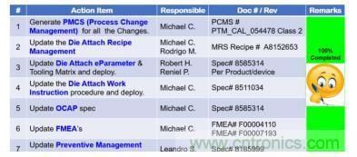 如何降低 UM16 汽車芯片環(huán)氧膠覆蓋不良率 PPM？