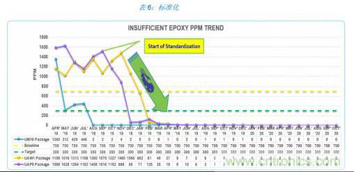 如何降低 UM16 汽車芯片環(huán)氧膠覆蓋不良率 PPM？