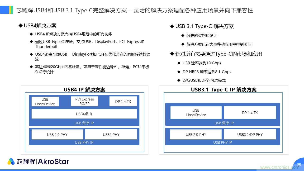 初心不改，芯耀輝高速接口IP助攻芯片設(shè)計制勝USB新標(biāo)準(zhǔn)