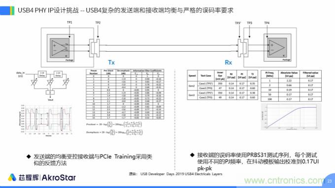 初心不改，芯耀輝高速接口IP助攻芯片設(shè)計制勝USB新標(biāo)準(zhǔn)