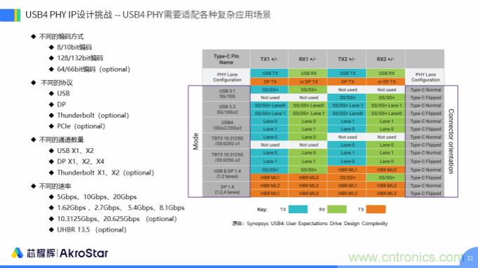初心不改，芯耀輝高速接口IP助攻芯片設(shè)計制勝USB新標(biāo)準(zhǔn)