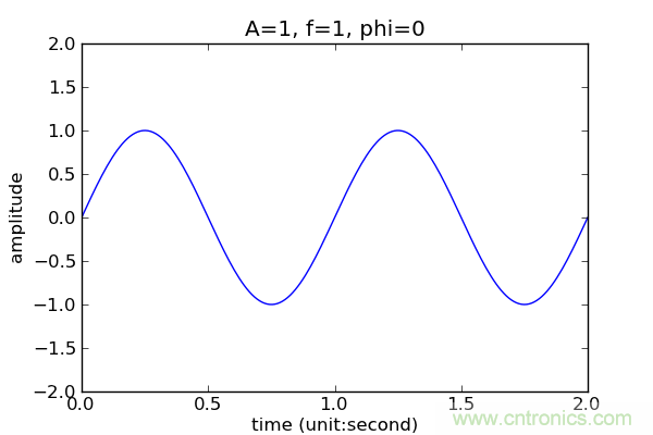 讓你輕松理解天線駐波比！信號(hào)與頻譜知識(shí)，都在這里了！