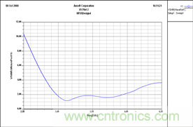 讓你輕松理解天線駐波比！信號(hào)與頻譜知識(shí)，都在這里了！