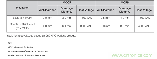 【干貨】為患者連接的醫(yī)療設(shè)備供電 【干貨】為患者連接的醫(yī)療設(shè)備供電
