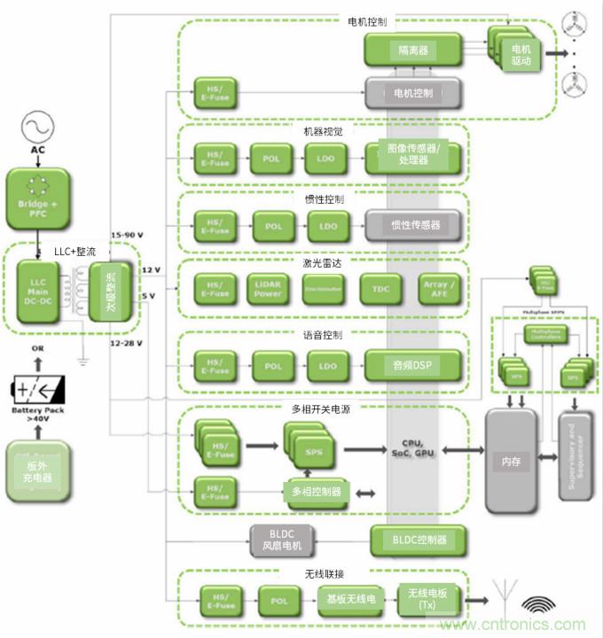 安森美高能效方案賦能機(jī)器人創(chuàng)新，助力工業(yè)自動(dòng)化升級(jí)