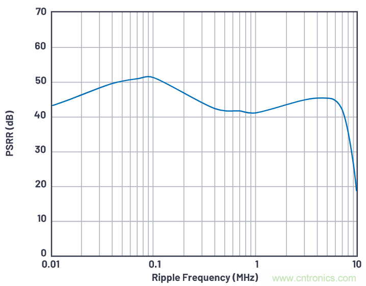 優(yōu)化信號(hào)鏈的電源系統(tǒng) — 第1部分：多少電源噪聲可以接受？