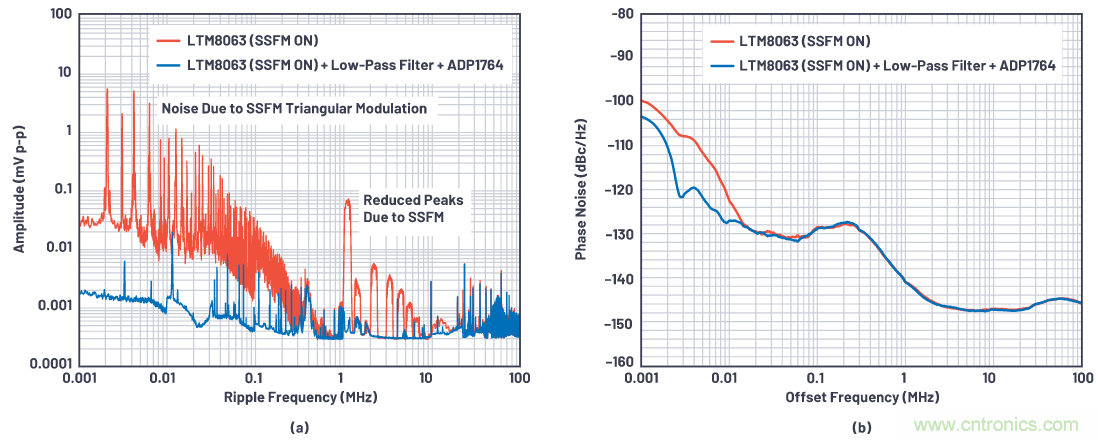 優(yōu)化信號(hào)鏈的電源系統(tǒng) — 第1部分：多少電源噪聲可以接受？