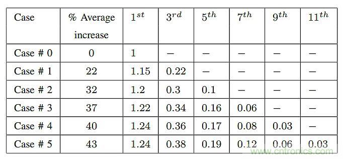 如何提高LLC轉(zhuǎn)換器的功率密度？