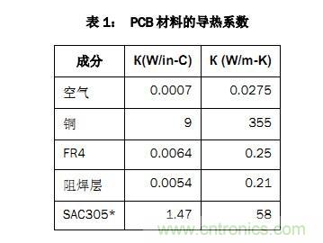 雙相電源模塊散熱性能的多層PCB布局方法的研究 雙相電源模塊散熱性能的多層PCB布局方法的研究