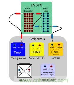 面向信號(hào)處理過程的 ADC 特性使傳感器連接簡單化