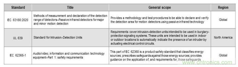 如何確保智能家居中的運(yùn)動探測器對外部干擾具有魯棒性？