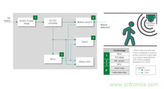 如何確保智能家居中的運(yùn)動探測器對外部干擾具有魯棒性？
