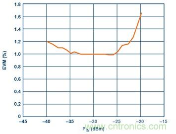 從24GHz至44GHz，這兩款寬帶集成變頻器提升你的微波無線電性能