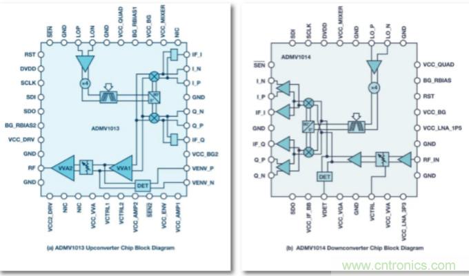 從24GHz至44GHz，這兩款寬帶集成變頻器提升你的微波無線電性能