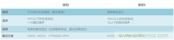 【示波器旅行指南| 工程師如何開啟一場說走就走的旅行？】之三