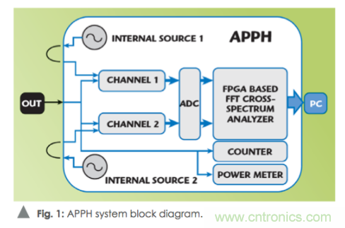 如何通過使用頻譜分析儀測量信號源相位噪聲？
