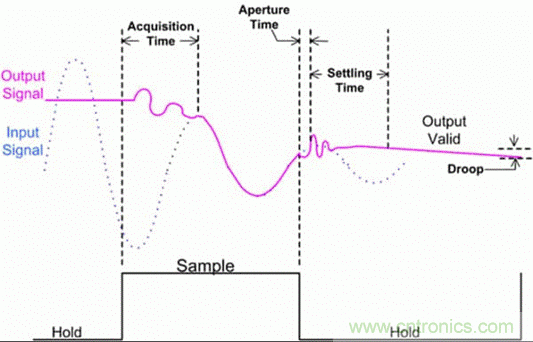 巧用采樣和保持電路，確保ADC精度
