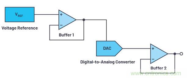 如何最好地計算DAC的信號鏈誤差預(yù)算？