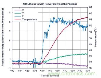 通過應(yīng)力和應(yīng)變管理，實(shí)現(xiàn)出色的高精度傾斜/角度檢測(cè)性能