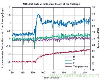 通過應(yīng)力和應(yīng)變管理，實(shí)現(xiàn)出色的高精度傾斜/角度檢測(cè)性能