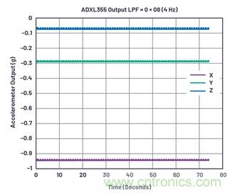 通過應(yīng)力和應(yīng)變管理，實(shí)現(xiàn)出色的高精度傾斜/角度檢測(cè)性能