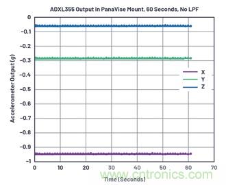 通過應(yīng)力和應(yīng)變管理，實(shí)現(xiàn)出色的高精度傾斜/角度檢測(cè)性能