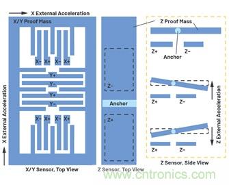 通過應(yīng)力和應(yīng)變管理，實(shí)現(xiàn)出色的高精度傾斜/角度檢測(cè)性能