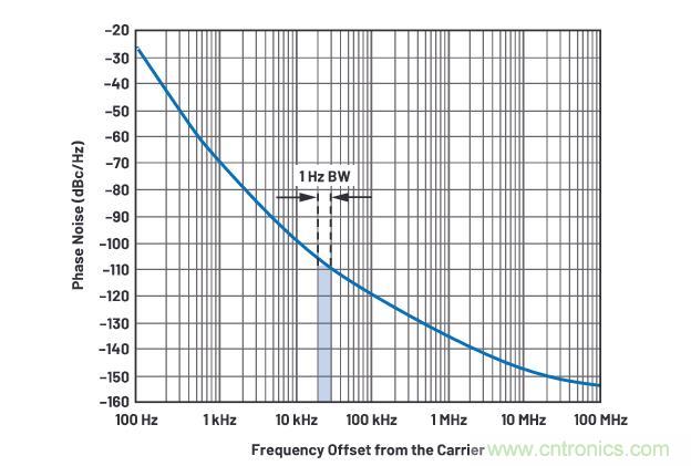 走進(jìn)RF信號(hào)鏈，ADI帶你深入理解其特性和性能指標(biāo)