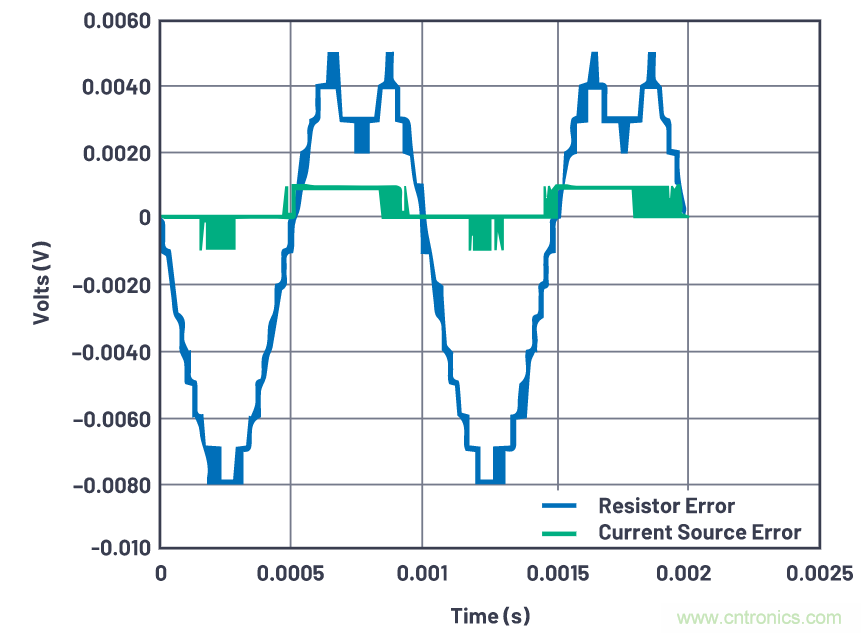 ADALM2000實驗:發(fā)射極跟隨器(BJT)