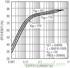 具有負(fù)反饋引腳和用于負(fù)輸出電源的高性能、單端控制器IC