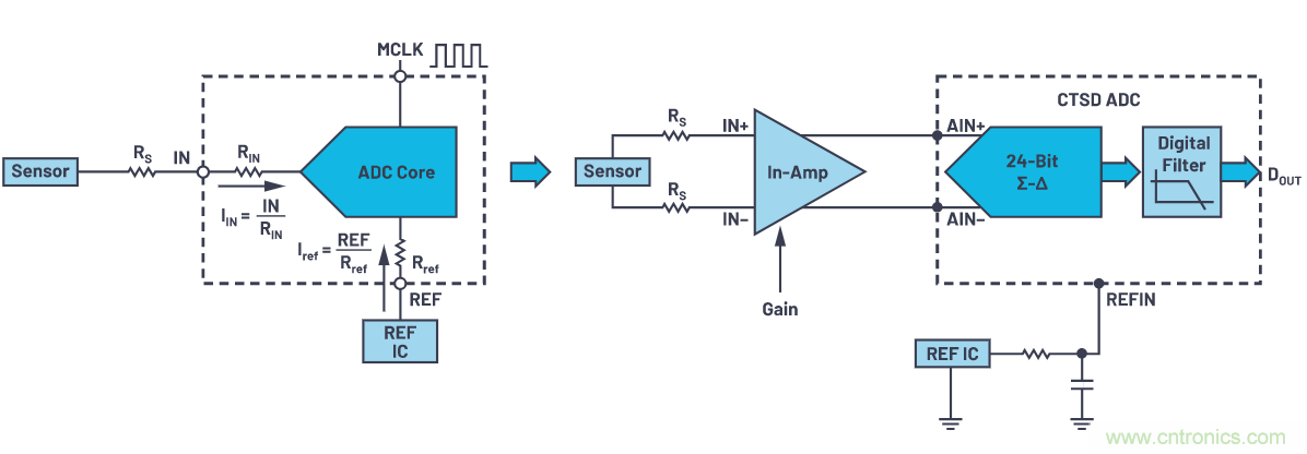 輕松驅(qū)動(dòng)ADC輸入和基準(zhǔn)電壓源，簡(jiǎn)化信號(hào)鏈設(shè)計(jì)
