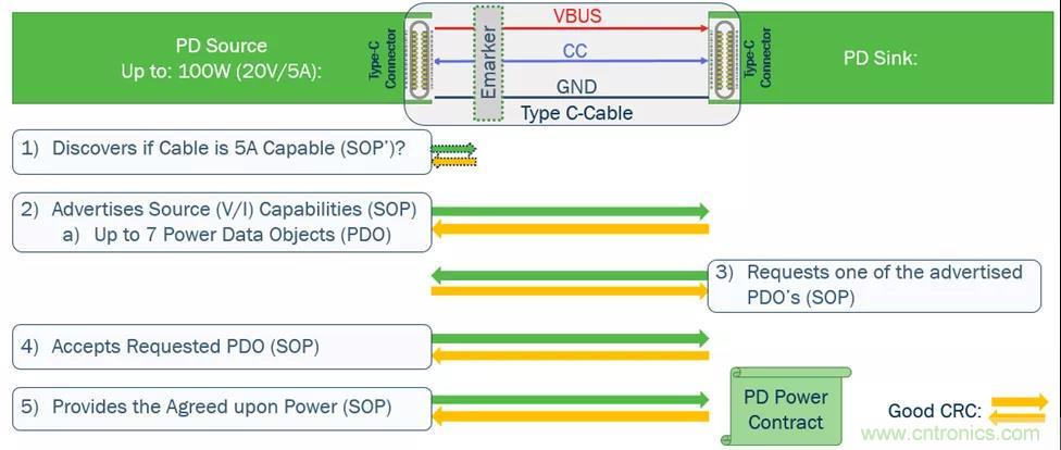 USB Type-C 可編程電源如何滿足5G智能手機(jī)快充需求？這篇文章講透了