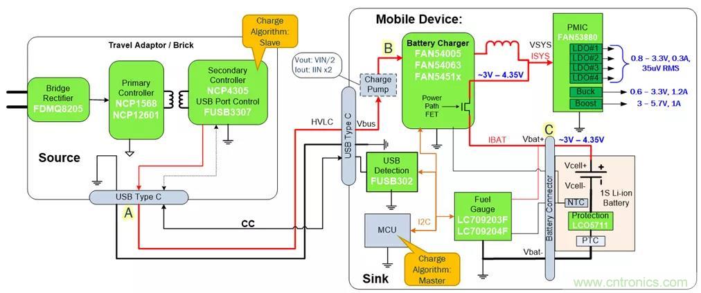 USB Type-C 可編程電源如何滿足5G智能手機(jī)快充需求？這篇文章講透了