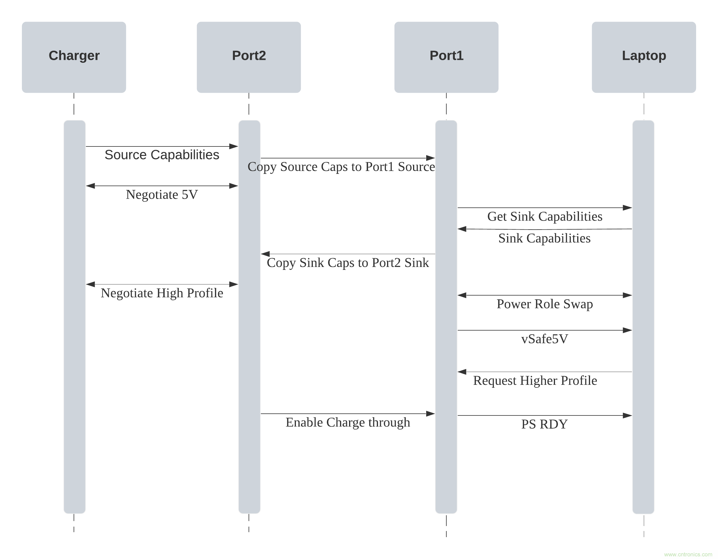 實現(xiàn)帶電源傳輸功能的USB Type-C型直通設(shè)備時的關(guān)鍵工程注意事項 實現(xiàn)帶電源傳輸功能的USB Type-C型直通設(shè)備時的關(guān)鍵工程注意事項